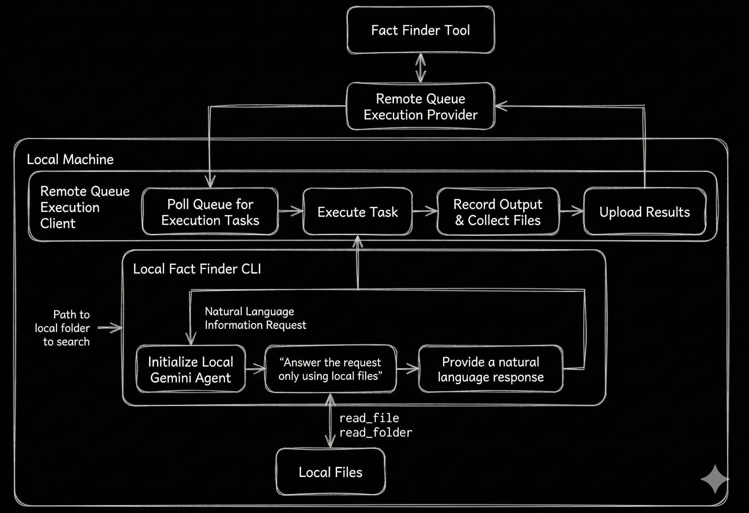 Flow chart showing the Fact Finder tool using the Local Client Execution Provider to run a client-side Gemini Agent to answer questions using local files as context.