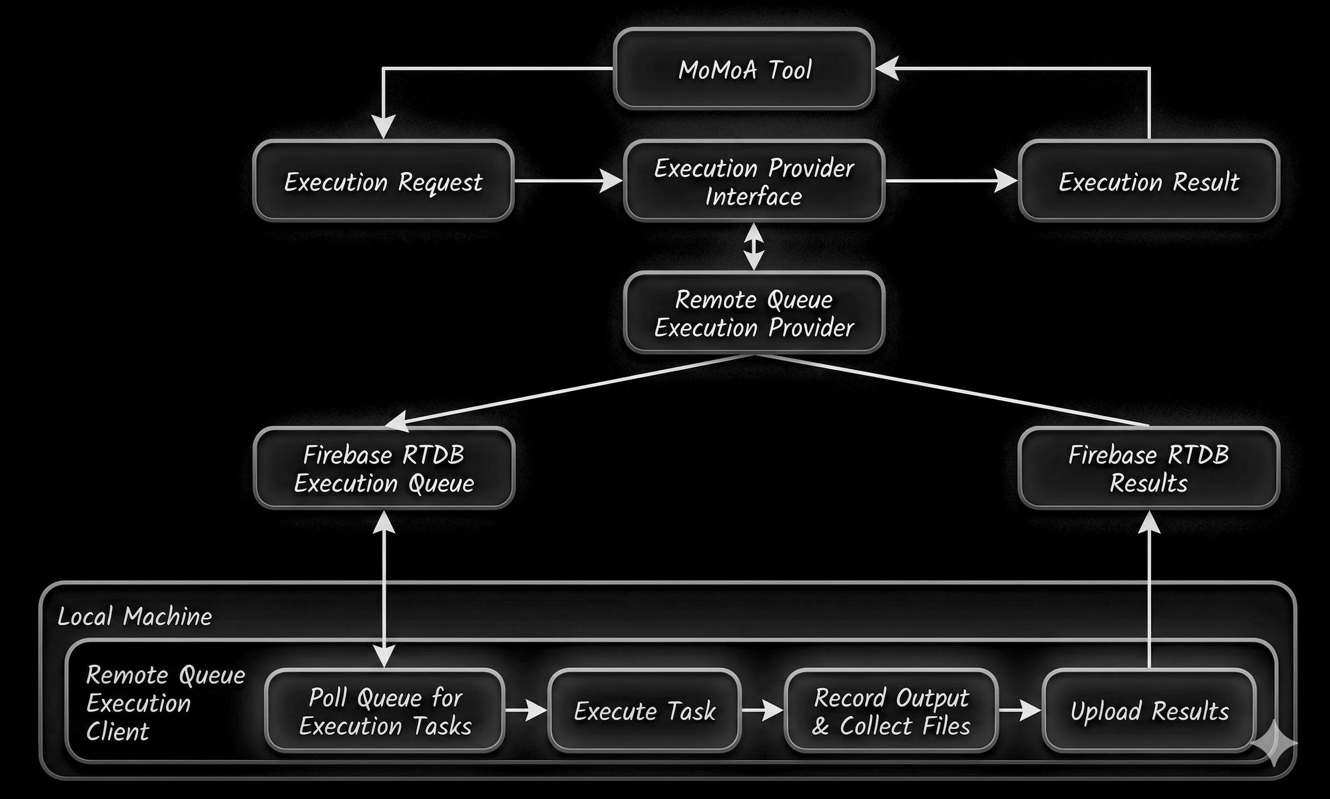 A local client polls the Firebase RTDB for tasks to execute, executed them and returns the results to the RTDB